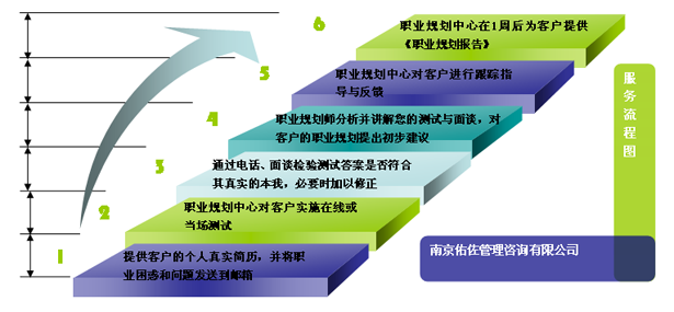 环保人才的职业生涯规划设计