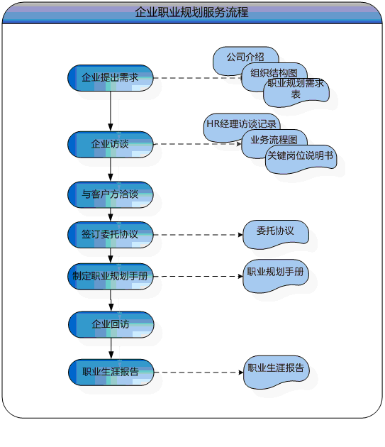 企業客戶職業生涯服務流程_圖片素材 企業客戶職業生涯服務流程
